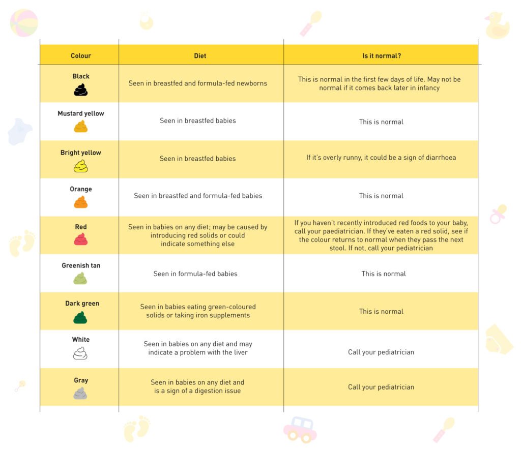 Table comparing different colours of poop